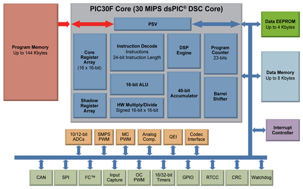 Microchip's dsPIC features a unified instruction set Microchip’s dsPIC features a unified instruction set